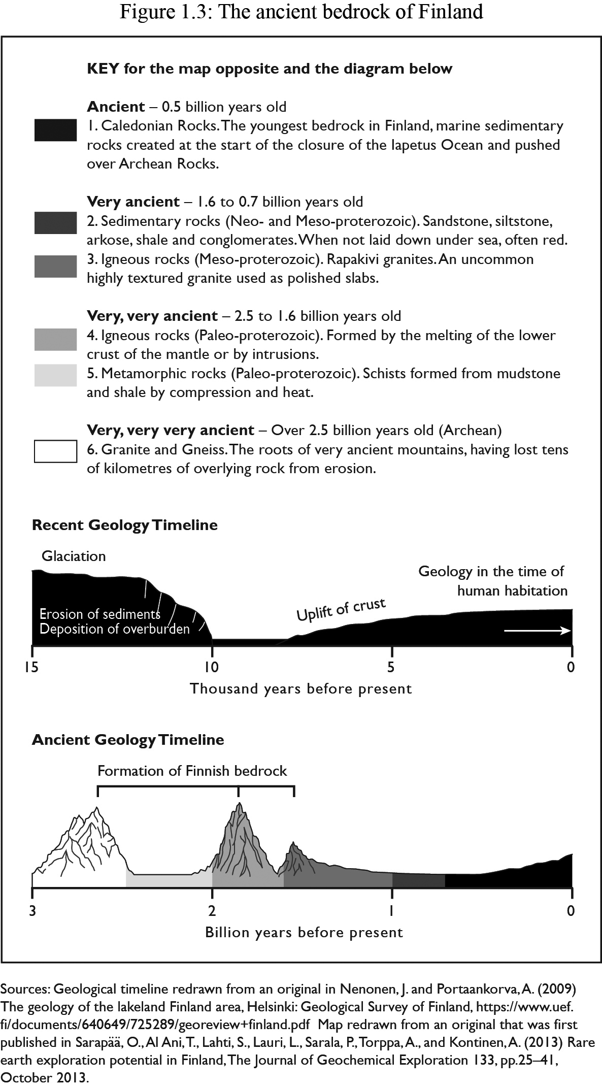 Figure 1.3 (Part I): Sources: Geological timeline redrawn from an original in Nenonen, J. and Portaankorva, A. (2009) The geology of the lakeland Finland area, Helsinki: Geological Survey of Finland, https://www.uef.fi/documents/640649/725289/georeview+finland.pdf Map redrawn from an original that was first published in Sarapää, O., Al Ani, T., Lahti, S., Lauri, L., Sarala, P., Torppa, A., and Kontinen, A. (2013) Rare earth exploration potential in Finland, The Journal of Geochemical Exploration 133, pp.25–41, October 2013.
