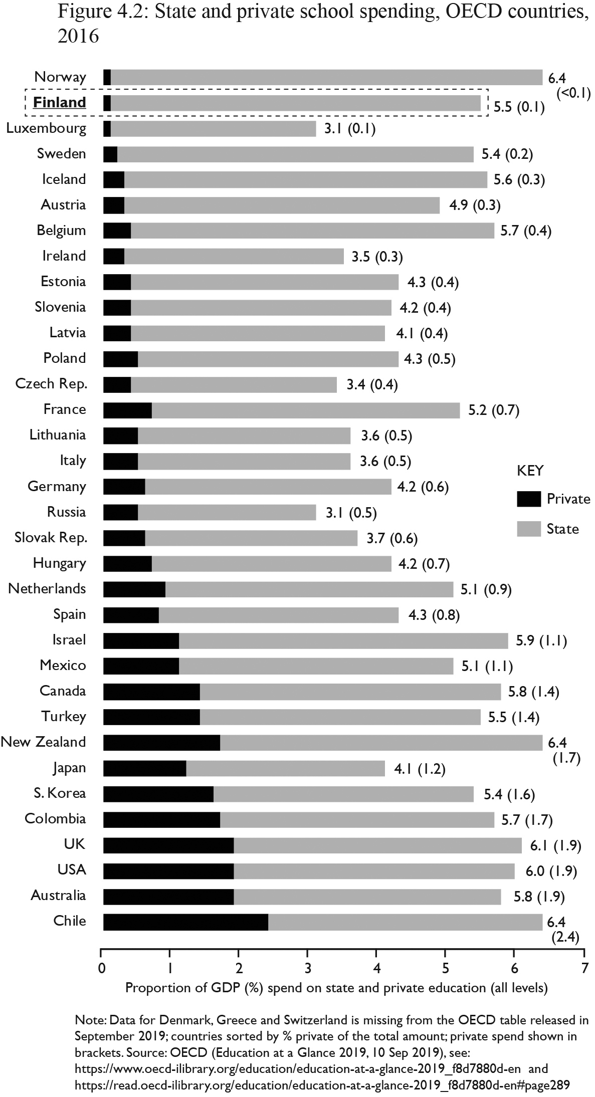 Figure 4.2: Note: Data for Denmark, Greece and Switzerland is missing from the OECD table released in September 2019; countries sorted by % private of the total amount.
Source: OECD (2019c) Education at a Glance 2019, 10 Sep 2019, https://www.oecd-ilibrary.org/education/education-at-a-glance-2019_f8d7880d-en
https://read.oecd-ilibrary.org/education/education-at-a-glance-2019_f8d7880d-en#page289