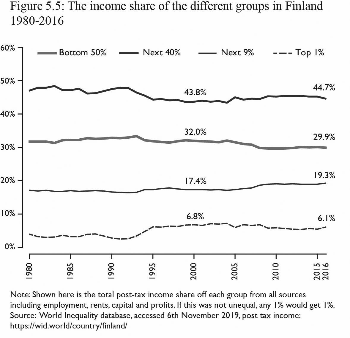 Figure 5.5: Note: Shown here is the total post-tax income share of each group from all sources including employment, rents, capital and profits. If this was not unequal, any 1% would get 1%. Source: World Inequality database, accessed 6th November 2019, post tax income, https://wid.world/country/finland/