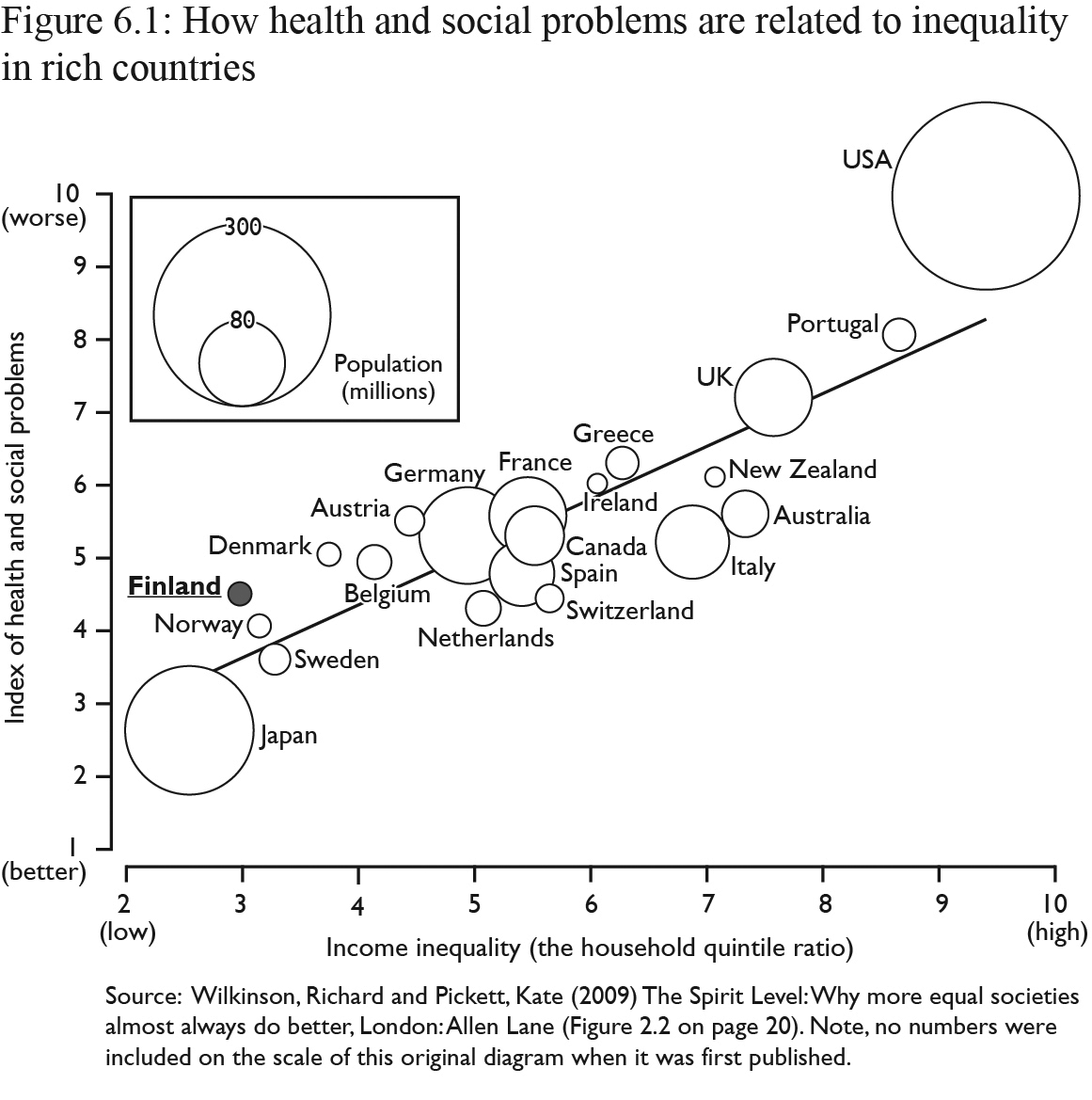 Figure 6.1: Source: Wilkinson, R. and Pickett, K. (2009) The Spirit Level: Why more equal societies almost always do better, London: Allen Lane (Figure 2.2 on page 20). Note, no numbers were included on the scale of this original diagram when it was first published.