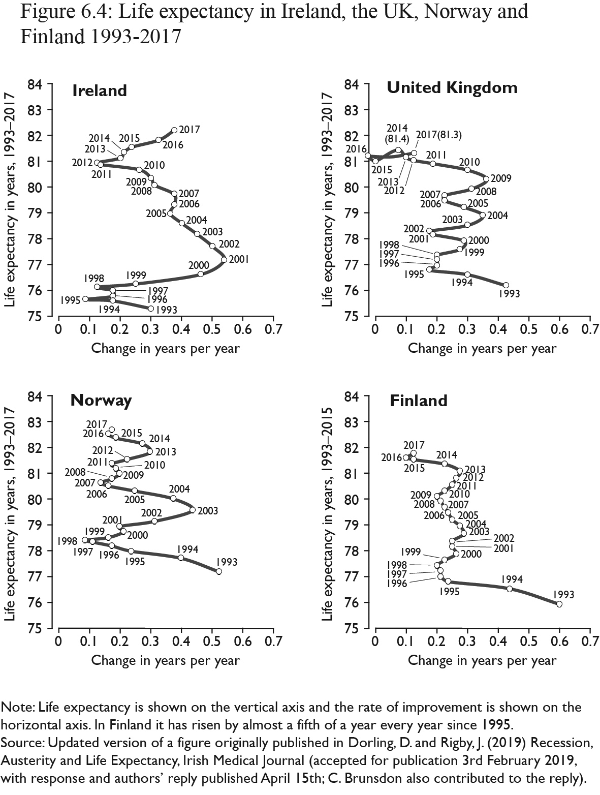 Figure 6.4: Note: life expectancy is shown on the vertical axis and the rate of improvement is shown on the horizontal axis. In Finland it has risen by almost a fifth of a year every year since 1995. Source: updated version of a figure originally published in Dorling, D. and Rigby, J. (2019) Recession, Austerity and Life Expectancy Irish Medical Journal, Accepted for publication, 3rd February with response and authors’ reply published April 15th; [C. Brunsdon also contributed to the reply]