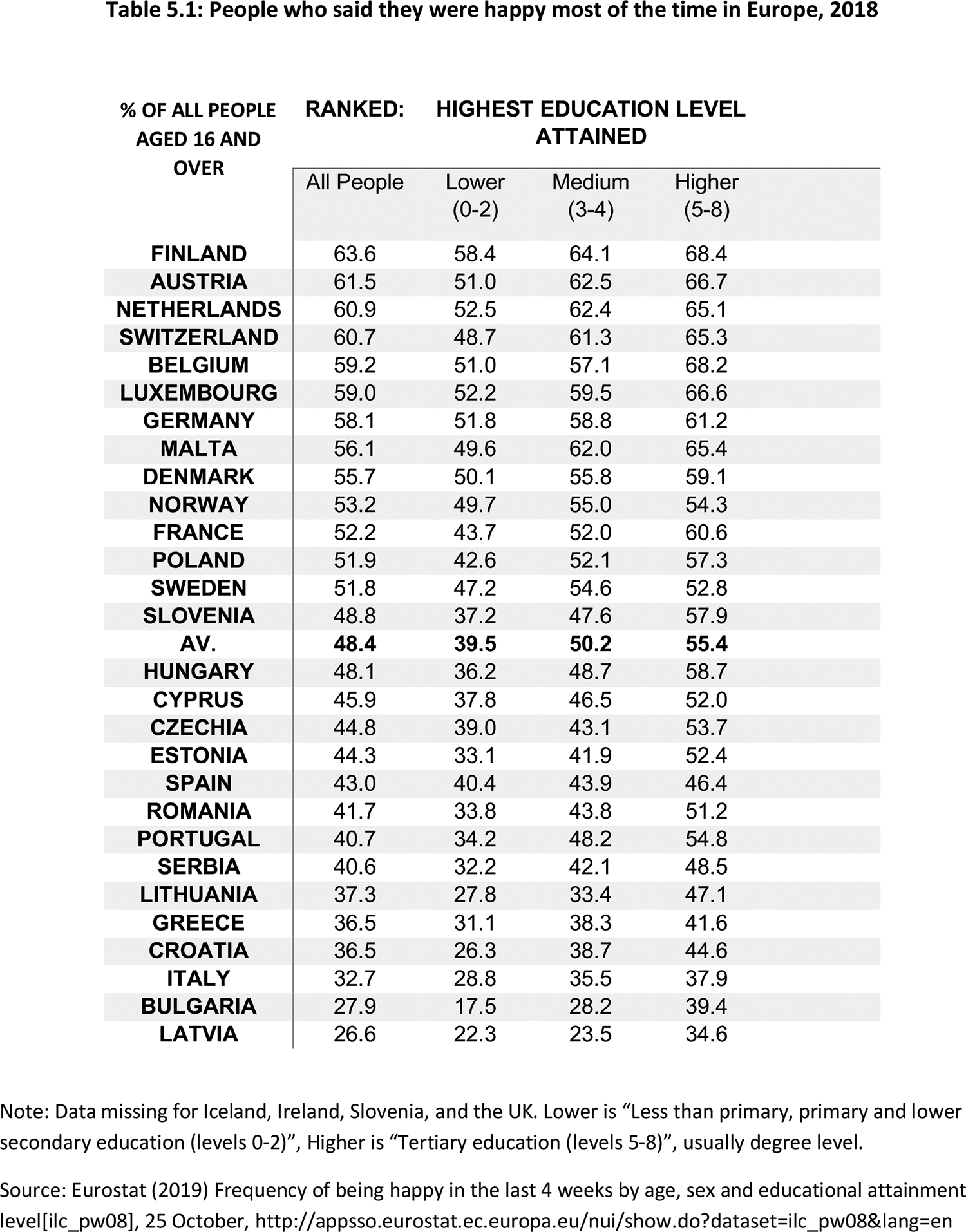 Table 5.1: Note: Data missing for Iceland, Ireland, Slovenia, and the UK. Lower is “Less than primary, primary and lower secondary education (levels 0-2)”, Higher is “Tertiary education (levels 5-8)”, usually degree level.
Source: Eurostat (2019) Frequency of being happy in the last 4 weeks by age, sex and educational attainment level[ilc_pw08], 25 October, http://appsso.eurostat.ec.europa.eu/nui/show.do?dataset=ilc_pw08&lang=en