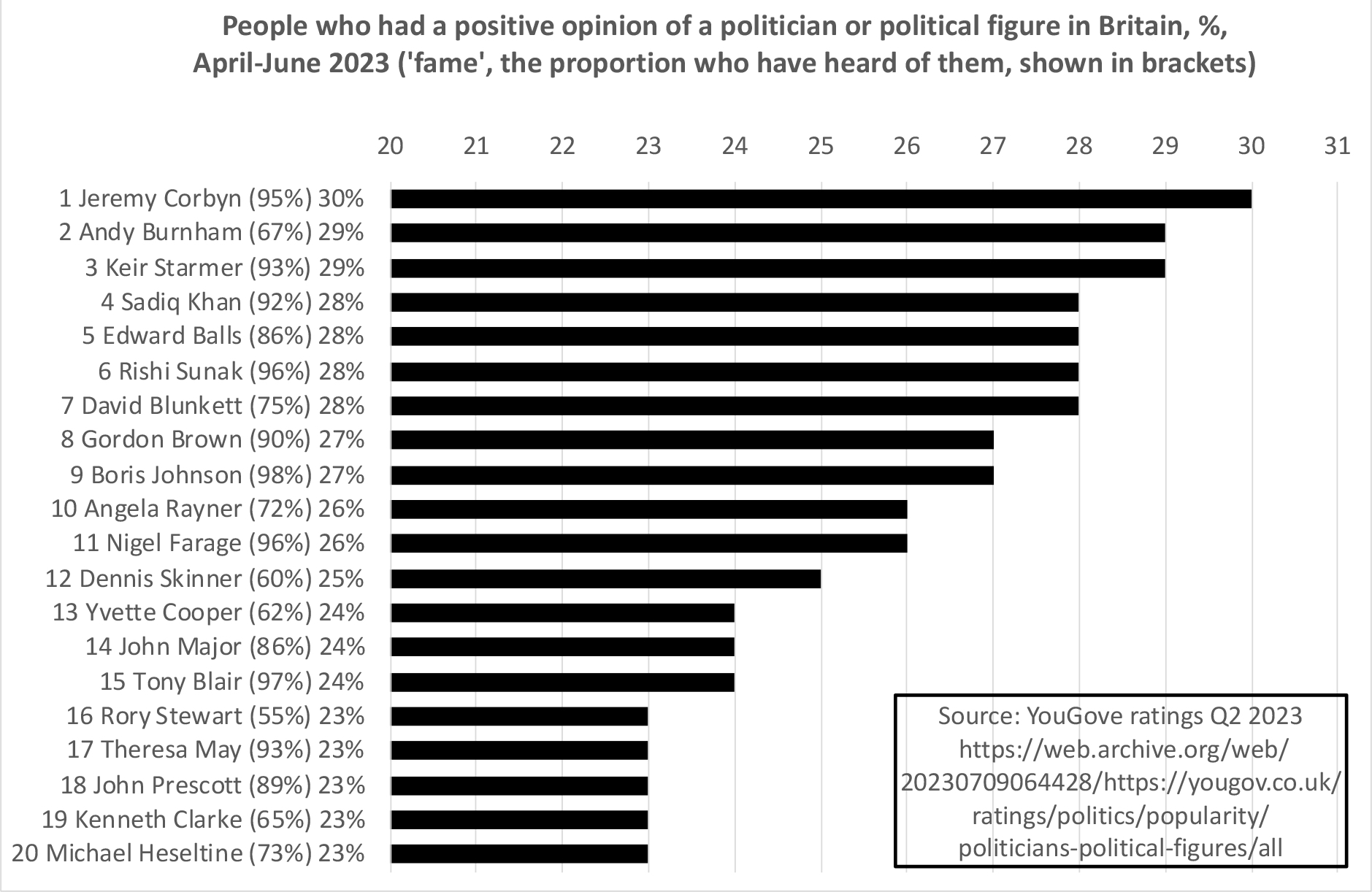 1.1 Approval ratings for leading politicians in the UK, April–June 2023