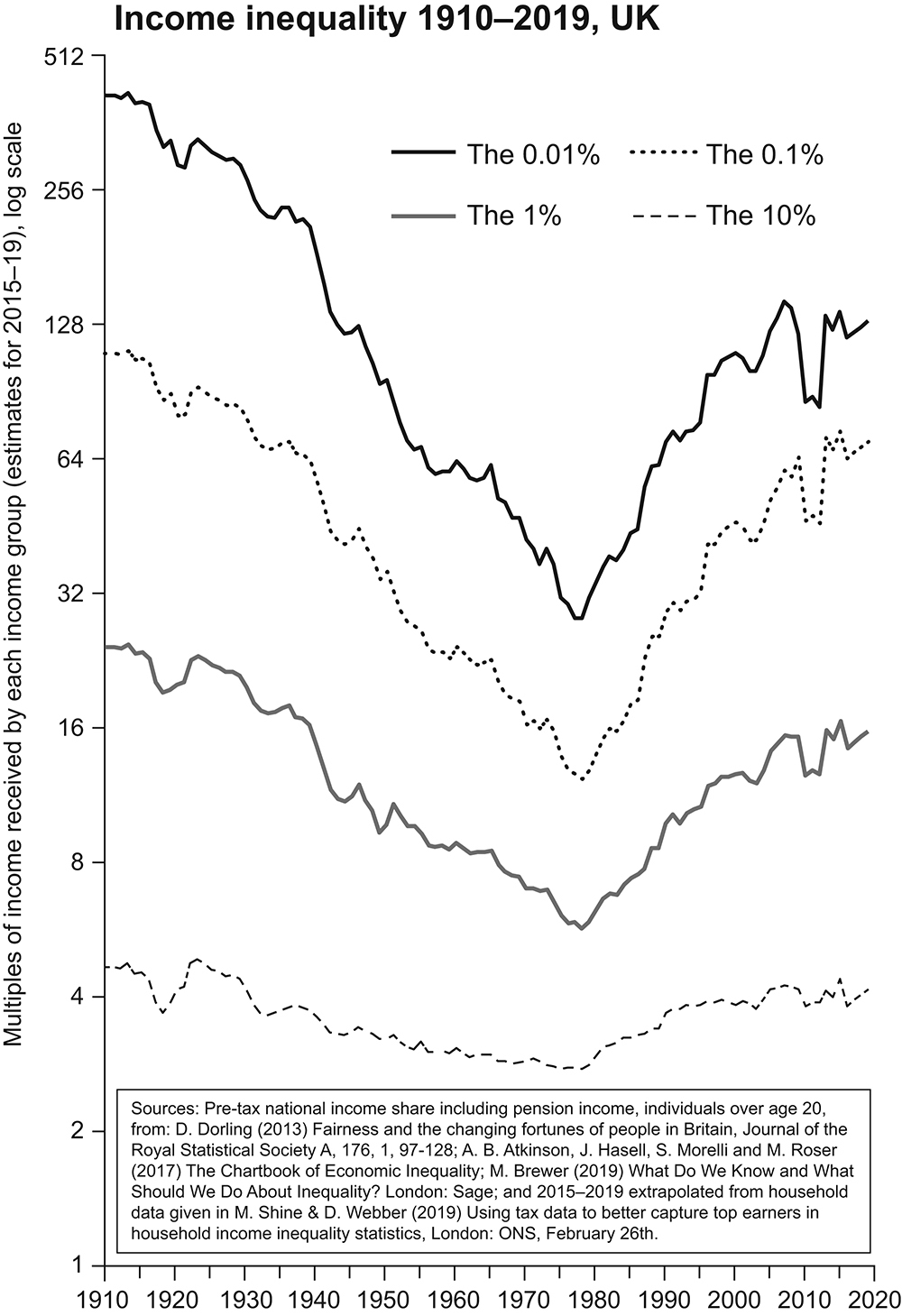 1.3 Income inequality 1910–2019, UK