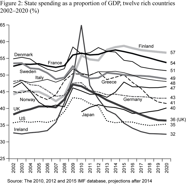 2.3 State spending as a proportion of GDP, 12 rich countries 2002–20 (%)