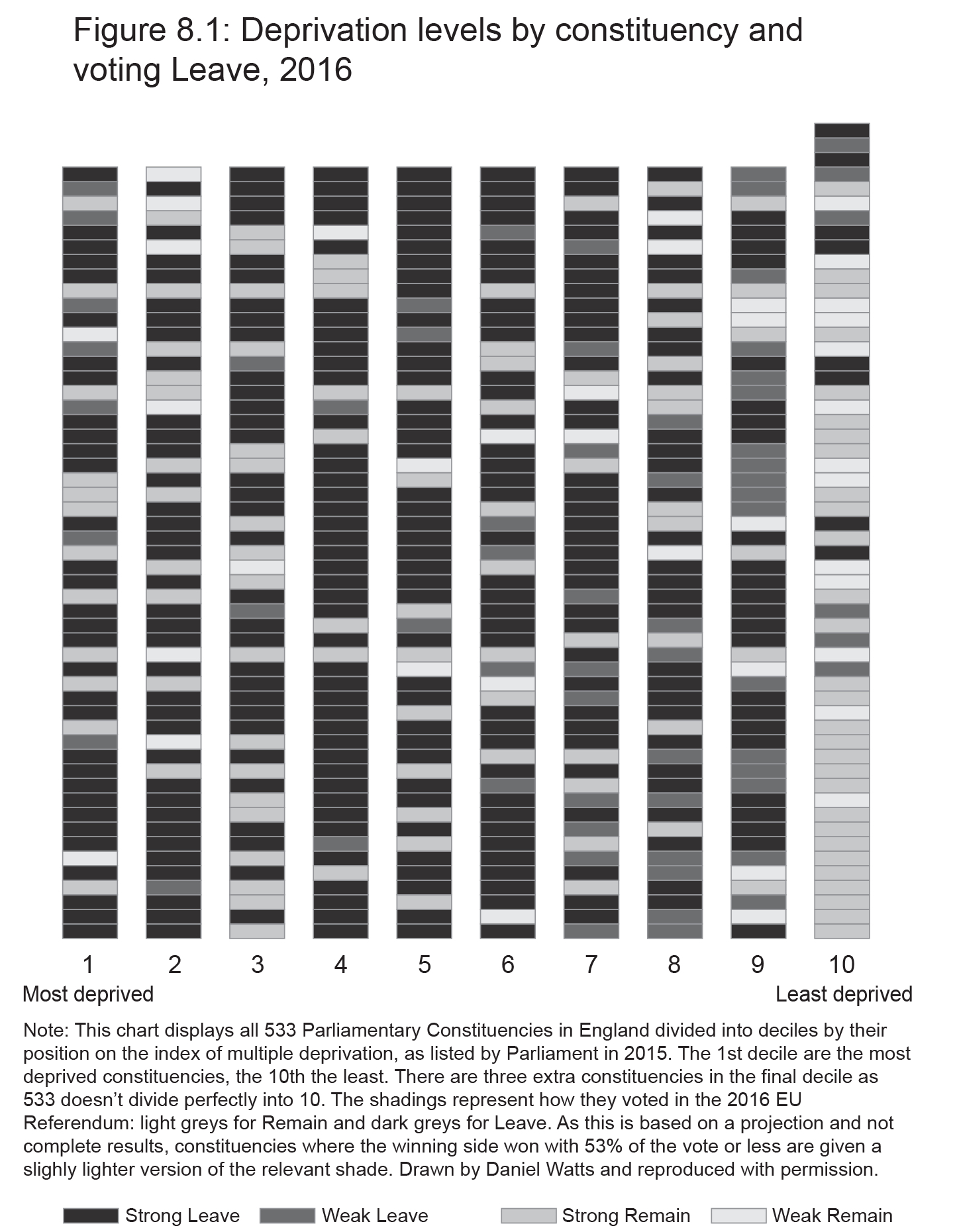 2.8 Decile of deprivation and the 2016 EU referendum, England