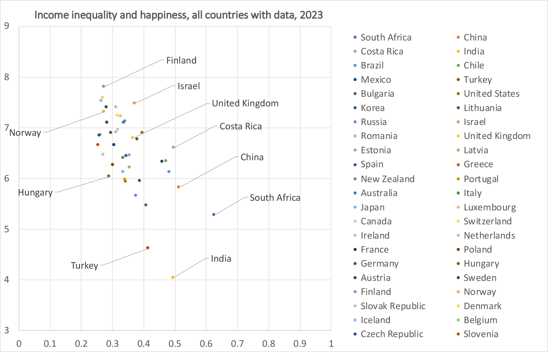 2.13 Average levels of happiness and inequality for all countries with data, 2023