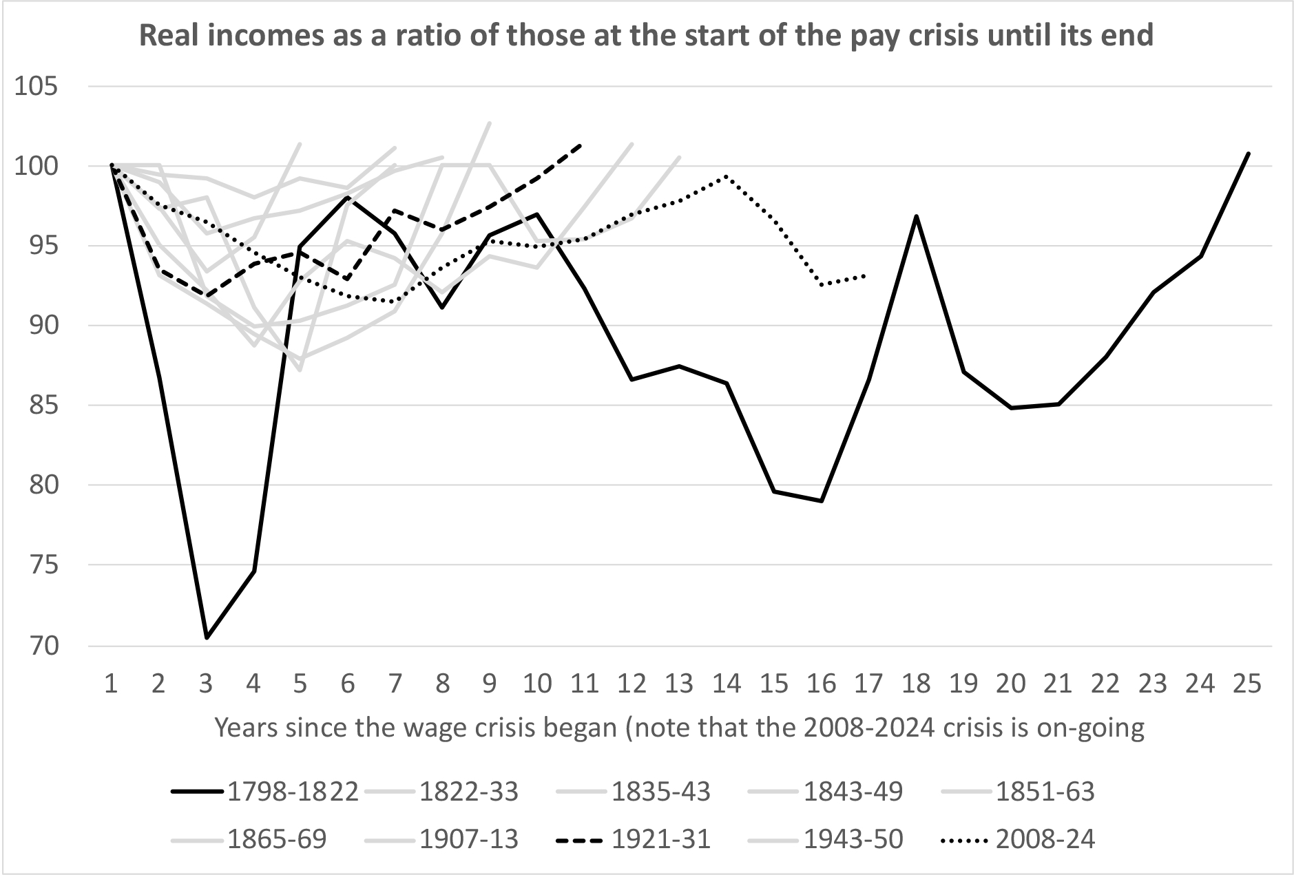 2.14 The worst squeeze on pay for over 200 years