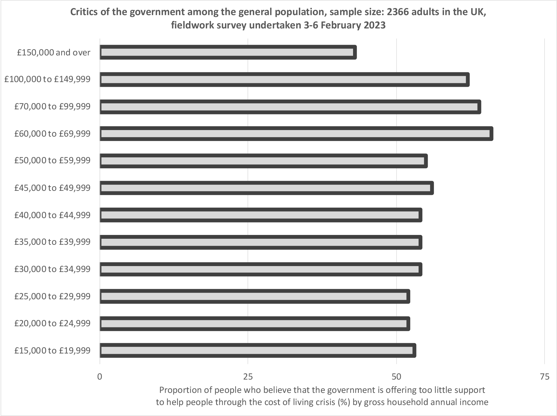 2.16 A majority of people with incomes of £150,000+ don’t worry much about others