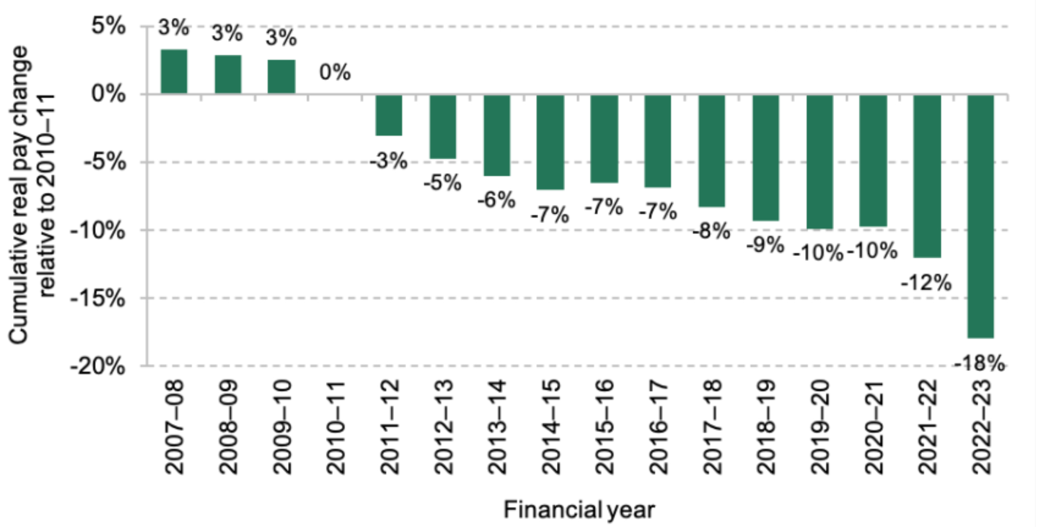 2.17 Cumulative real-terms pay changes for FE staff relative to 2010–11, 2007–23