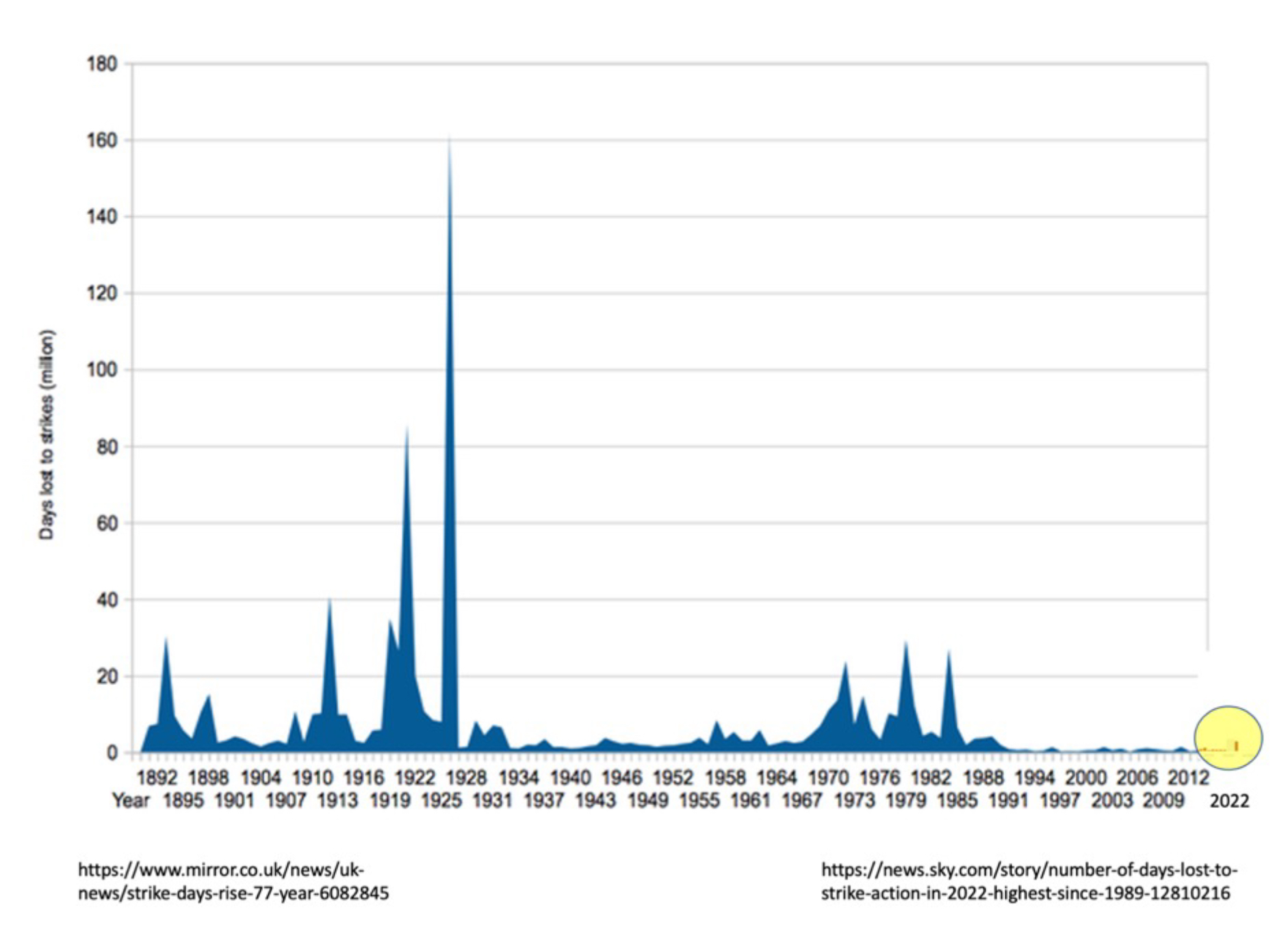2.18 Numbers of days lost per year due to strikes in Britain, 1892–2022