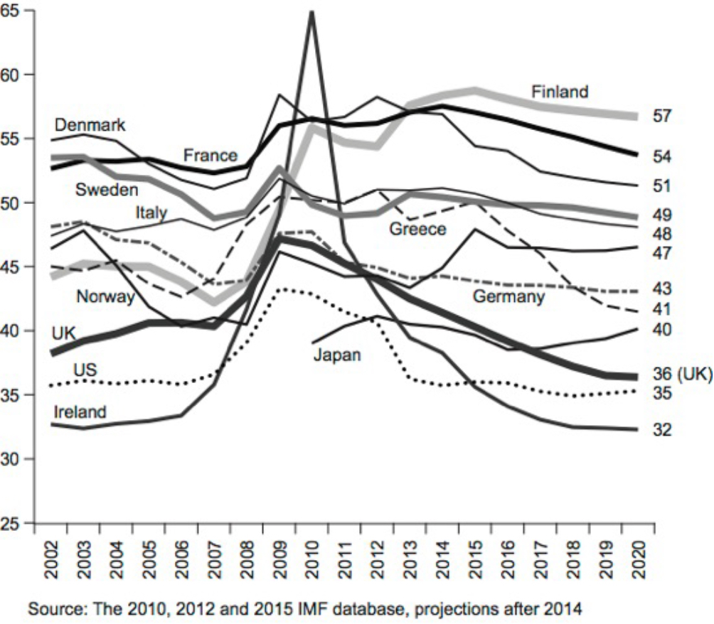 3.8 State spending as a proportion of GDP, 12 rich countries 2002–20 (%)