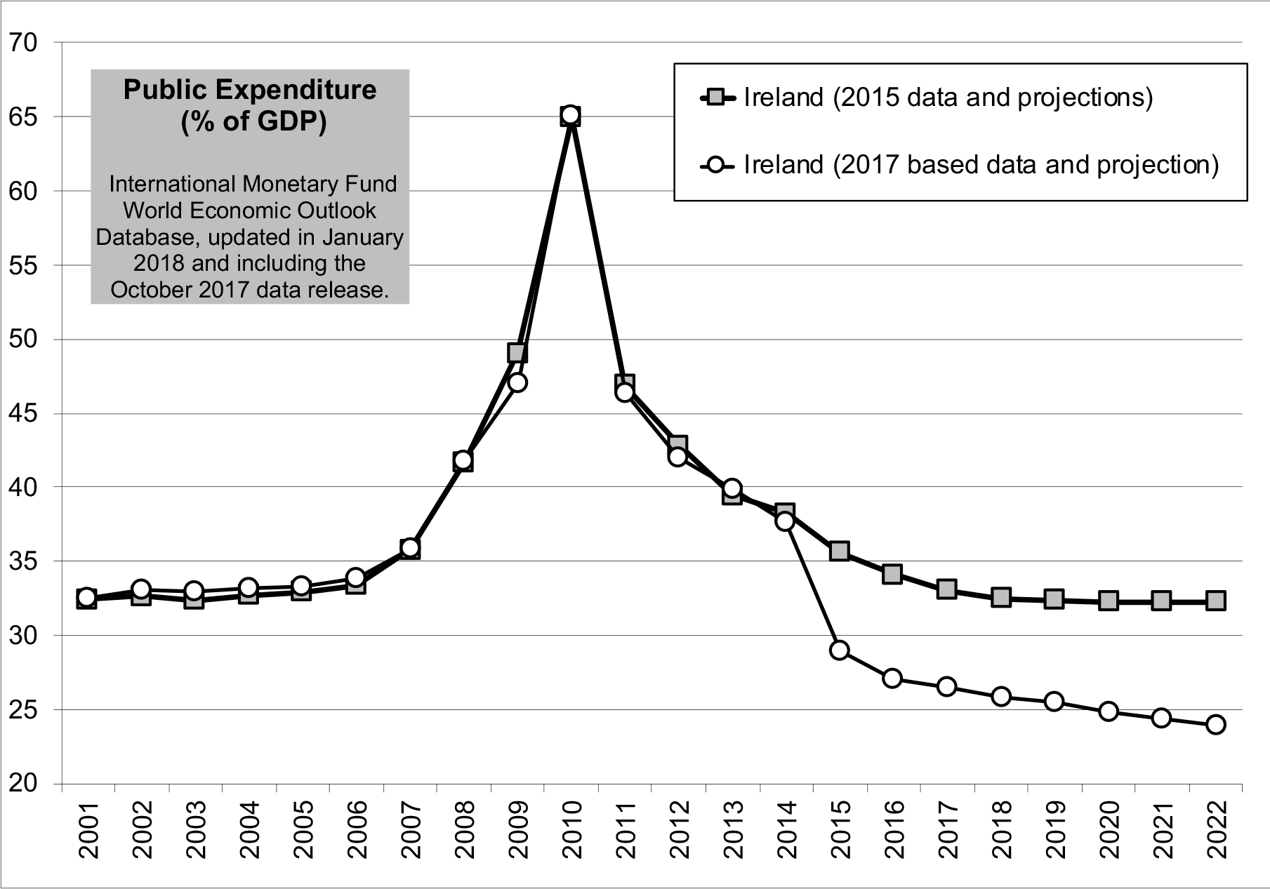 3.10 Ireland: public expenditure as a proportion (%) of GDP, 2001–22