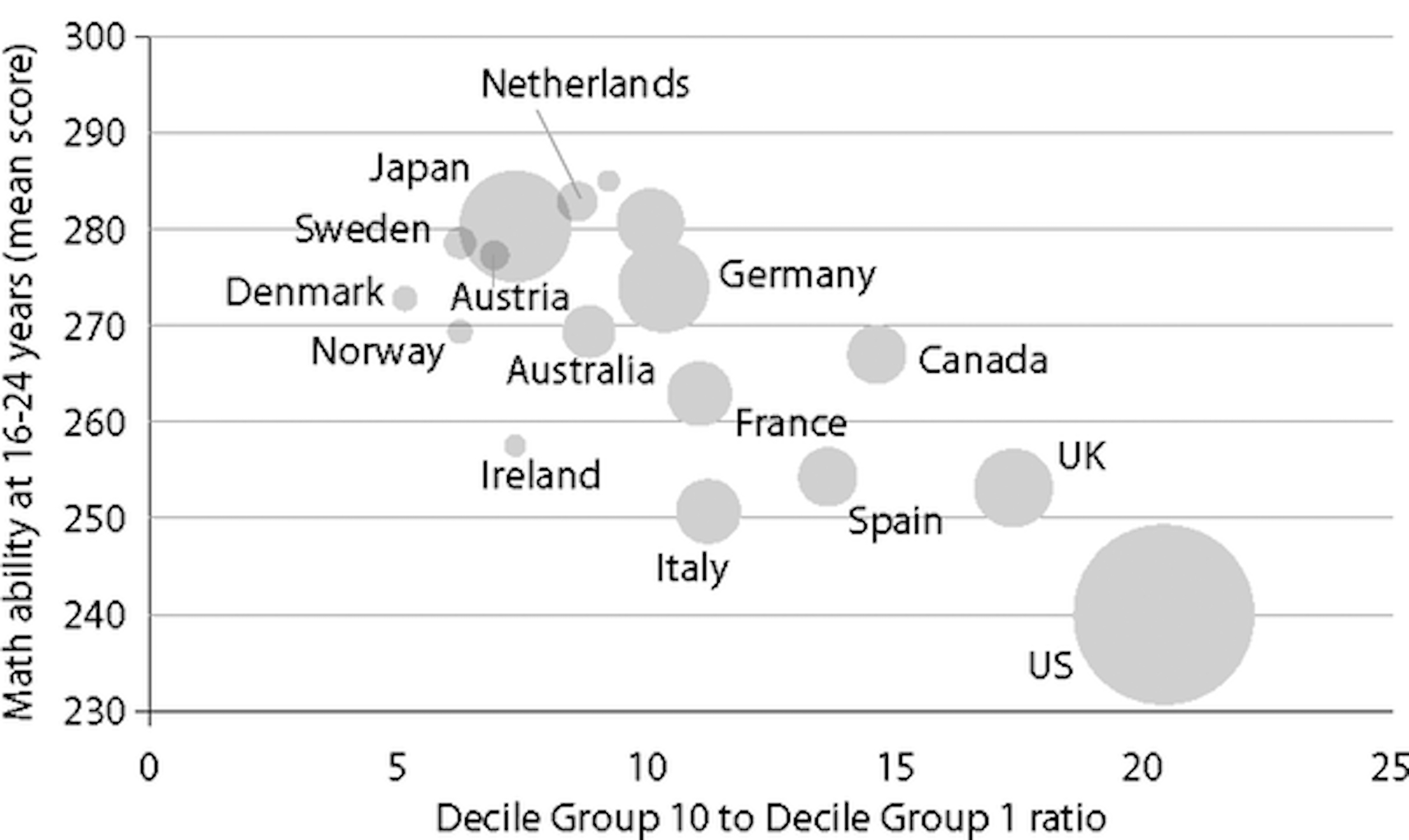 3.11 Economic inequality and the maths ability of young adults up to age 24, 2012