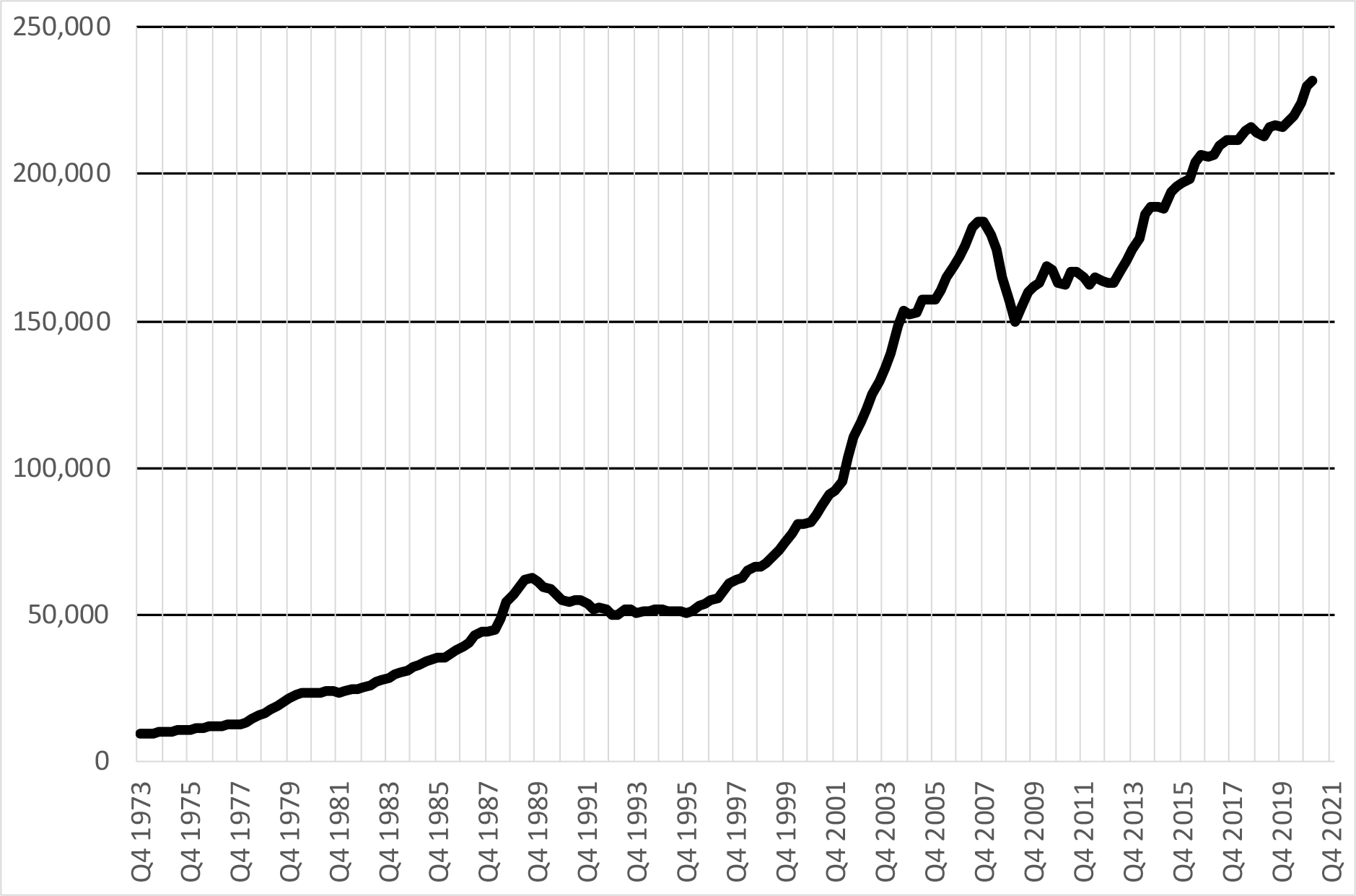 3.16 Nationwide Building Society UK house price series 1973–2021 (£s, nominal scale)