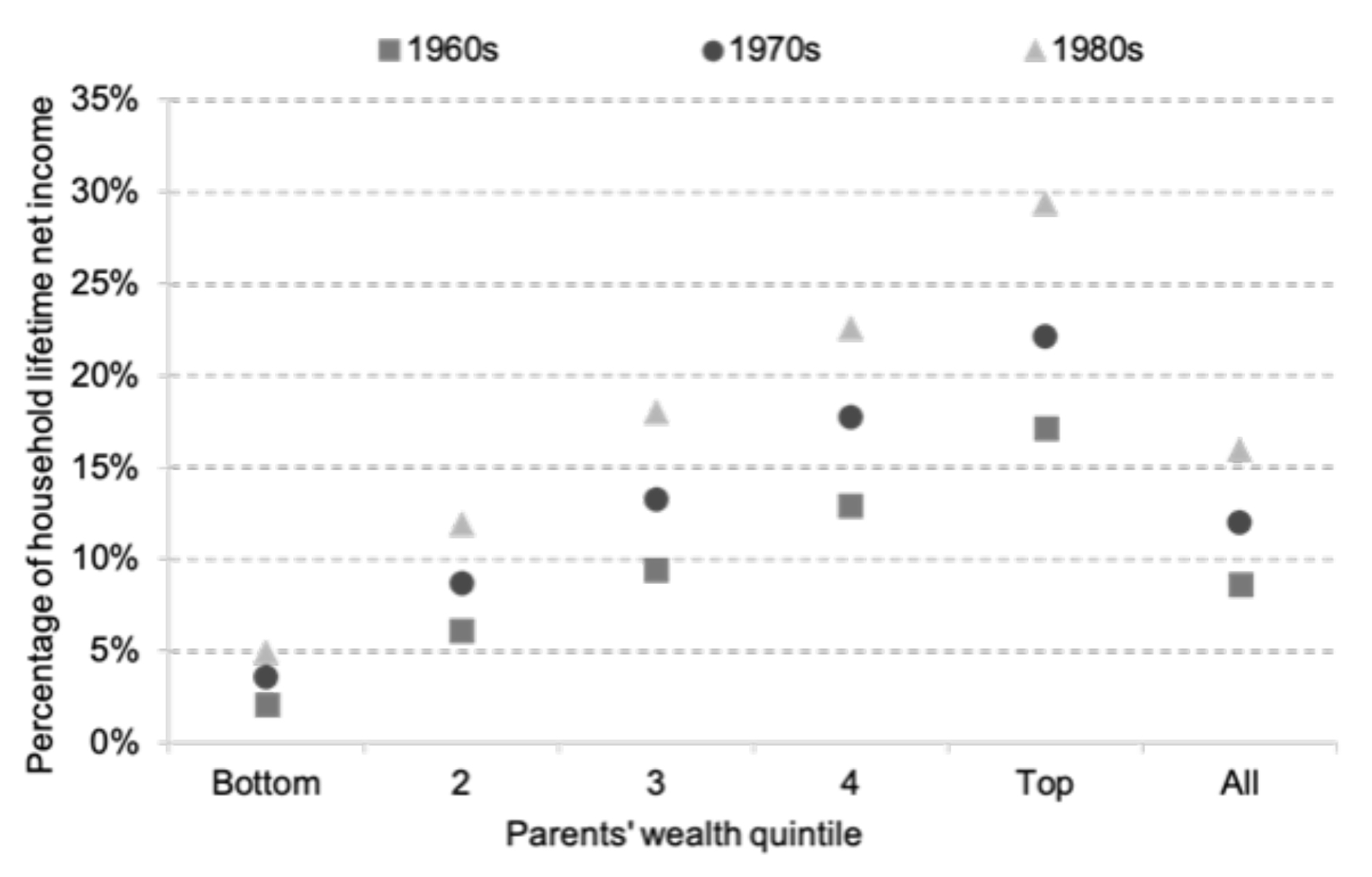 3.17 Median inheritance as a percentage of lifetime net income (excluding inheritance)