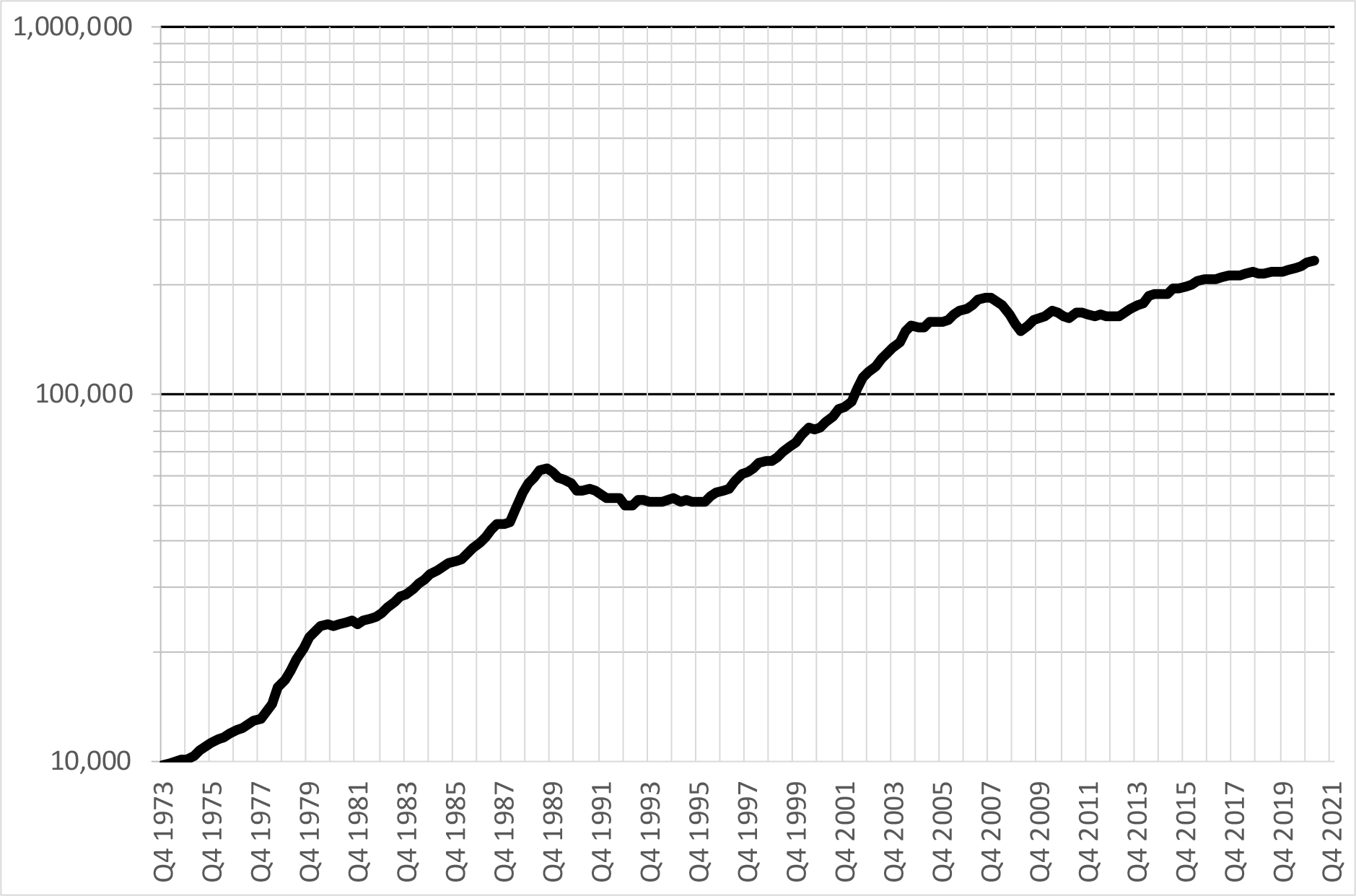 3.18 Nationwide Building Society UK house price series 1973–2021 (£s, log scale)