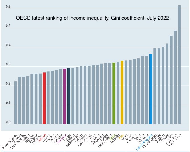 3.19 The ranking of rich countries by their levels of income inequality in 2022