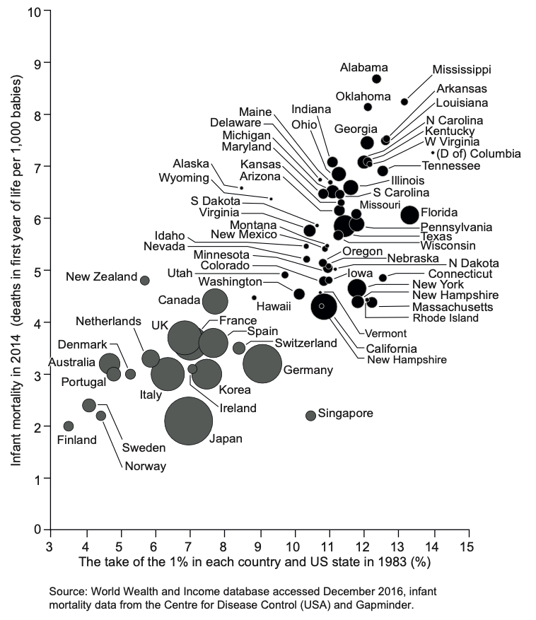 3.21 Inequality and infant mortality, 19 affluent countries and all US states