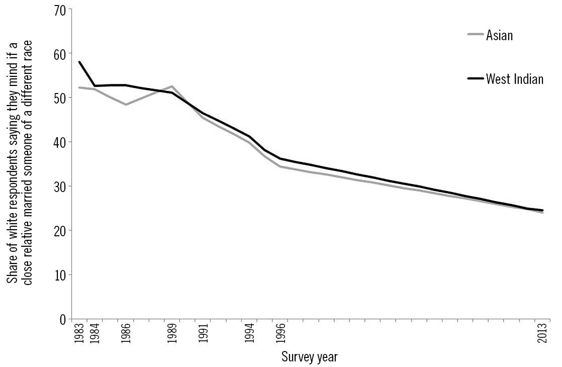 4.3 Adults objecting to having an Asian or West Indian in-law, UK 1983–2013 (%)