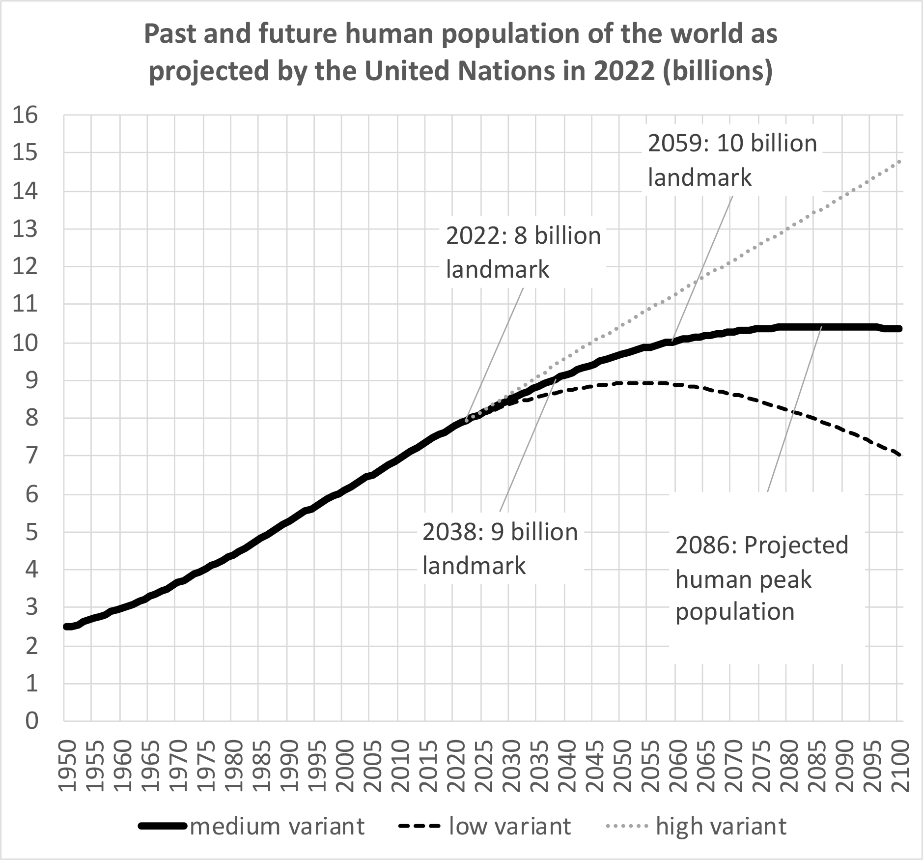 4.5 The global population has doubled in the past 47 years
