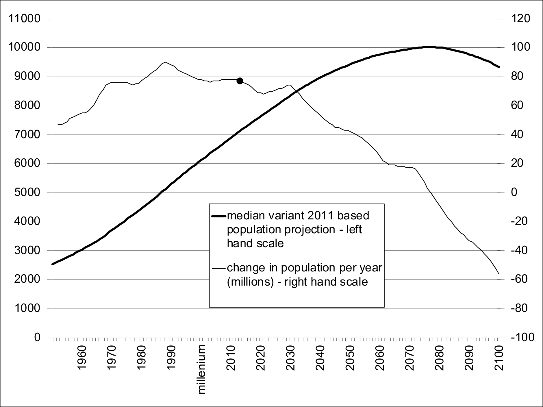4.8 Alternative world population estimates and projections published in 2011