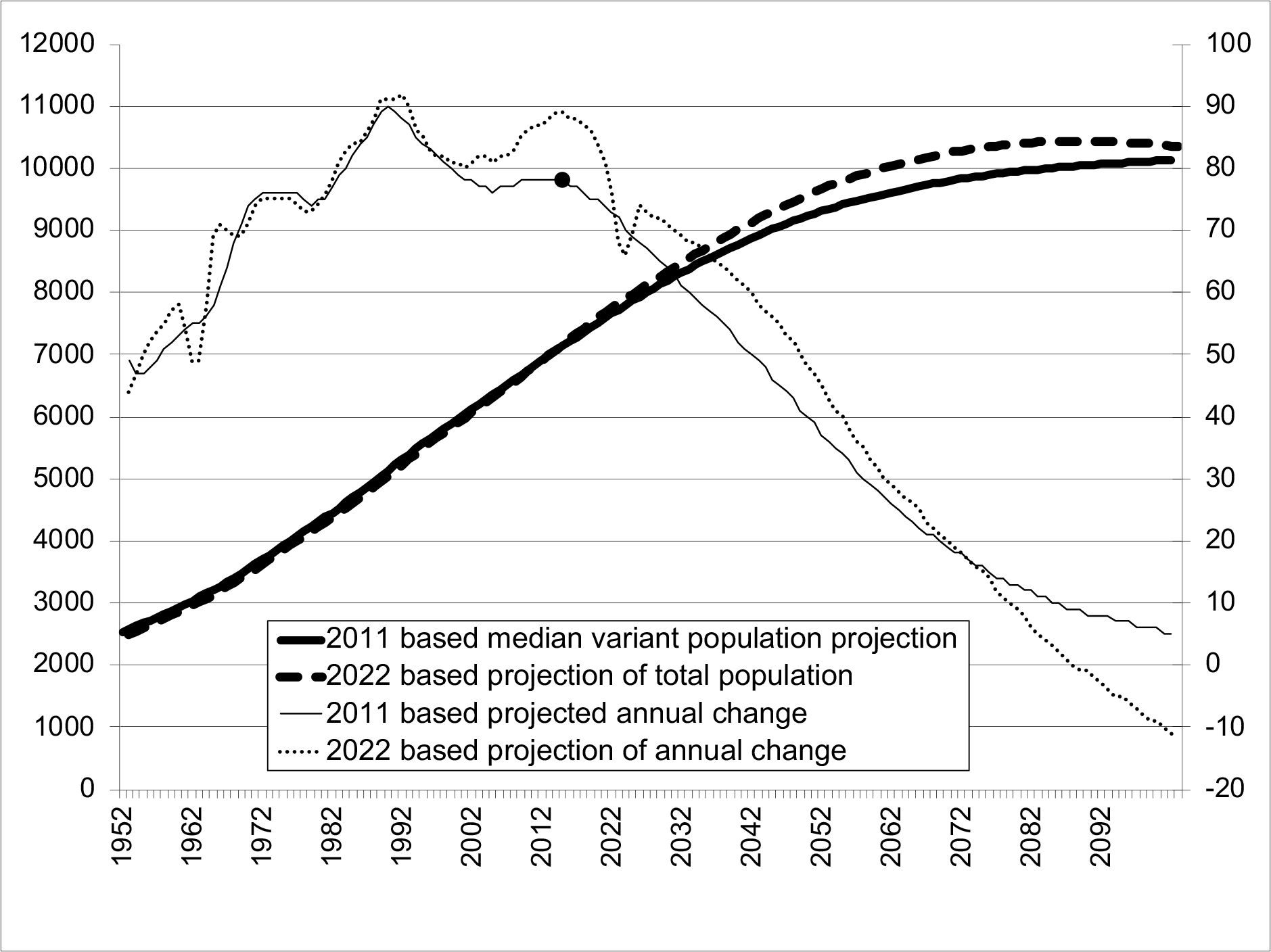 4.9 UN world population estimates and projections published in 2011 and 2022