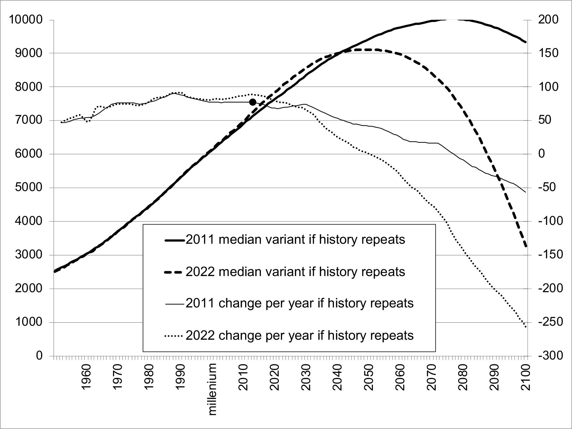4.11 Alternative world population estimates and projections published in 2011 and 2022