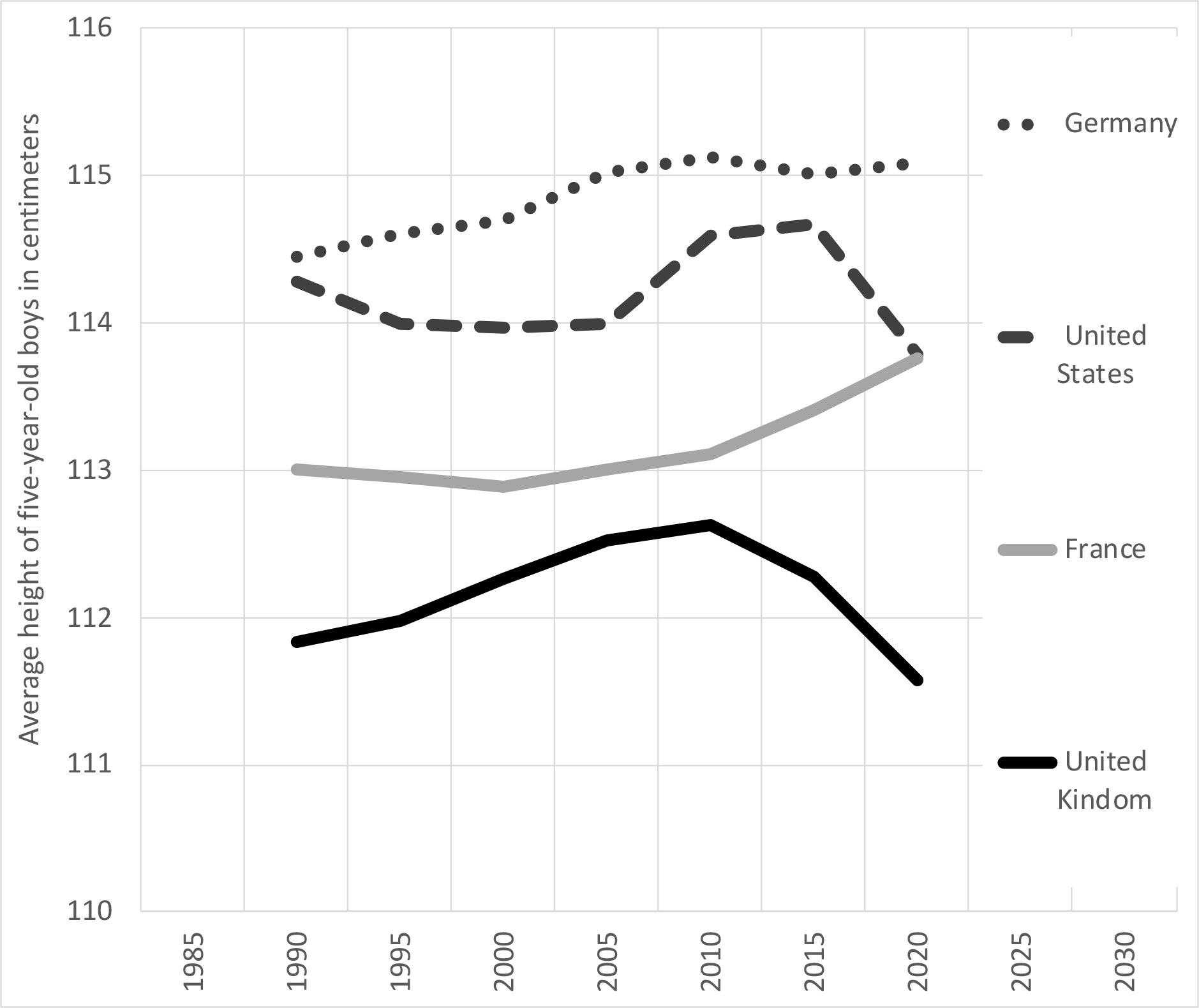 5.1 The average height of five-year-old boys in four affluent states, 1990–2020