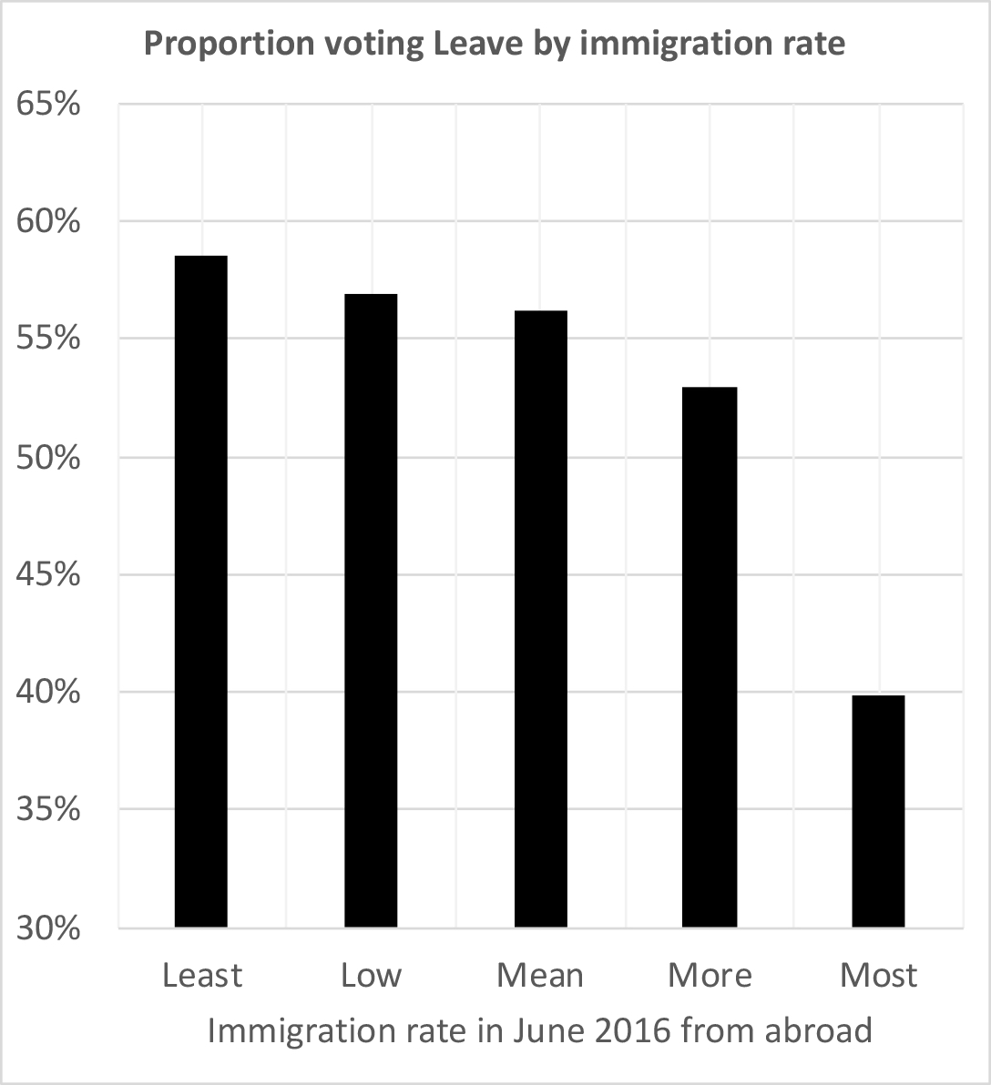 5.5 Voters who voted Leave in 2016, by 2016 immigration rate, England (%)