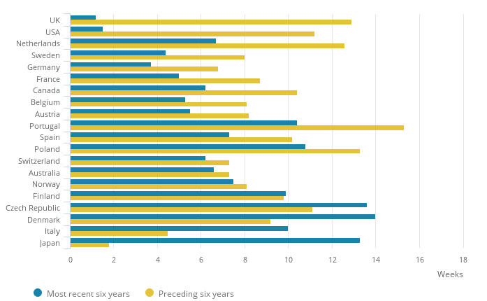 5.7 Women’s rise in life expectancy per year in weeks, 2010–16, affluent countries
