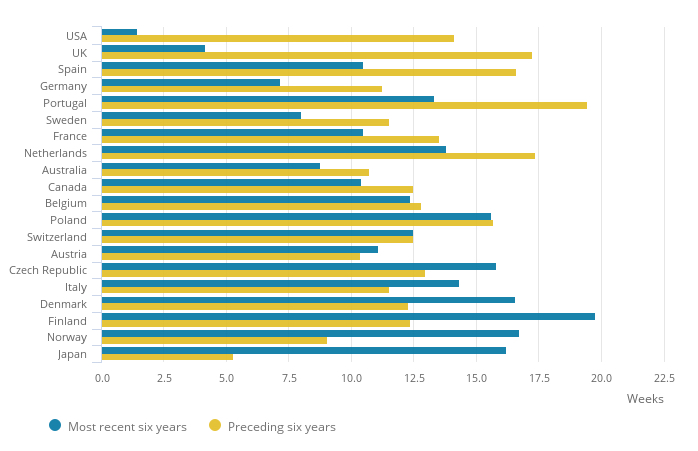 5.8 Men’s rise in life expectancy per year in weeks, 2010–16, affluent countries