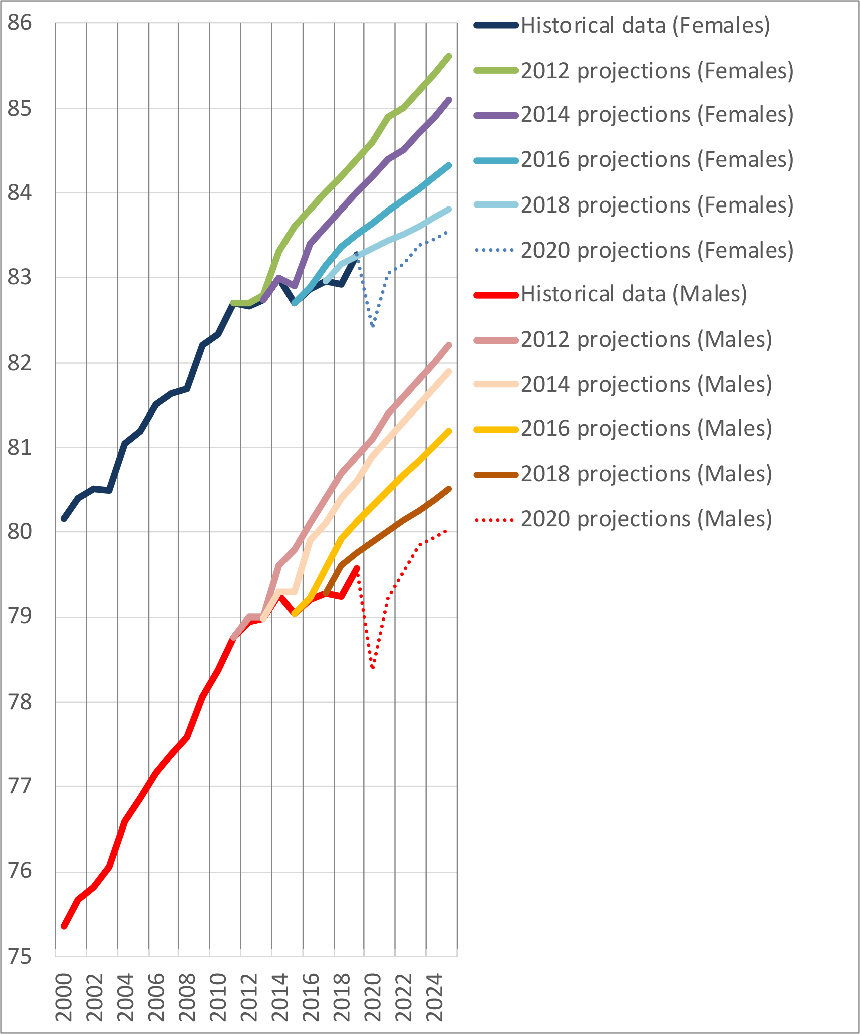 5.9 The first four revisions of official UK life expectancy projections, 2012–20