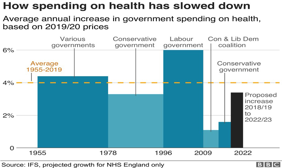 5.10 How spending on health has slowed down in the UK, 1955&ndash;2022