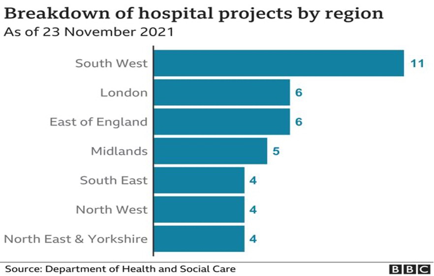 5.12 The geographical distribution of the 40 new hospitals promised for England