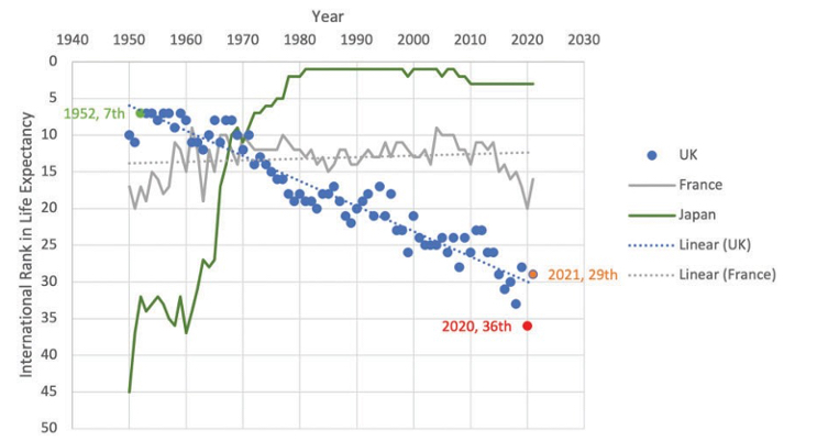 5.13 UK ranking in international life expectancy league tables, 1950–2021