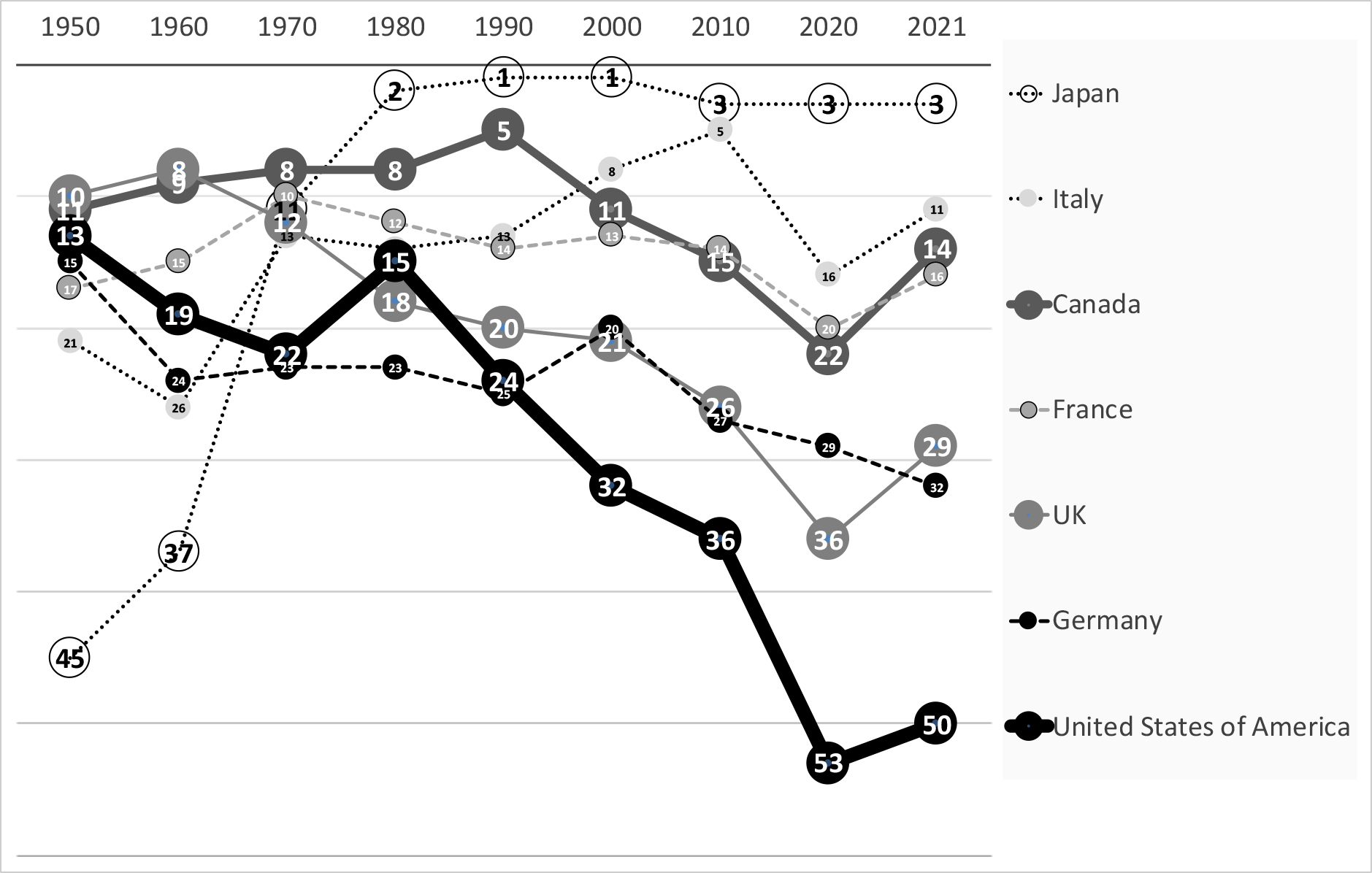 5.14 International life expectancy rankings, countries of the G7, 1950–2021