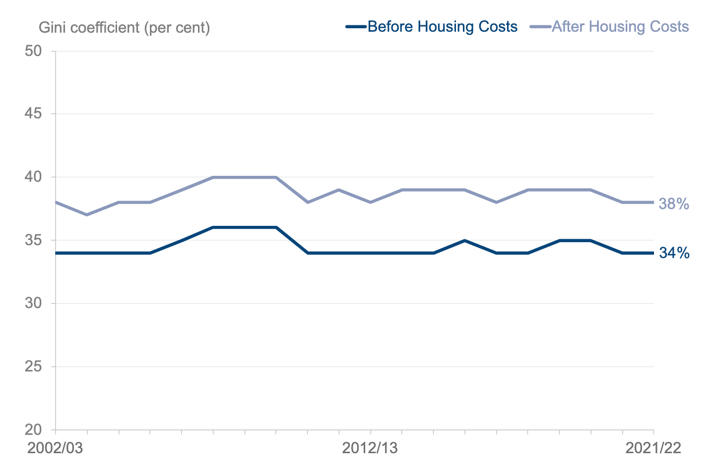 6.1 Income inequality in the UK 2002–22, before and after housing costs