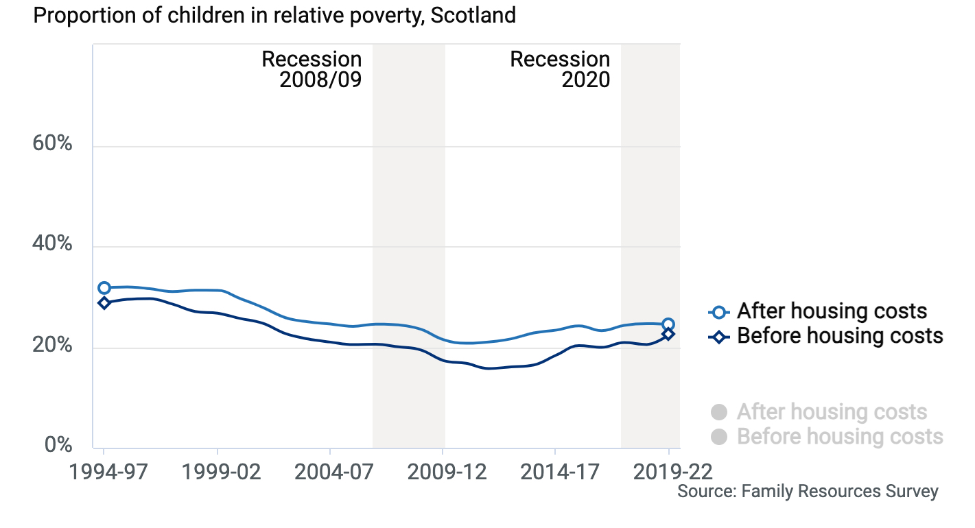 6.3 Child poverty in Scotland 1994–2022, before and after housing costs