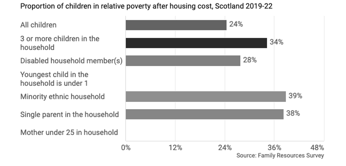 6.4 Child poverty in Scotland, by type of household and family, 2019–22