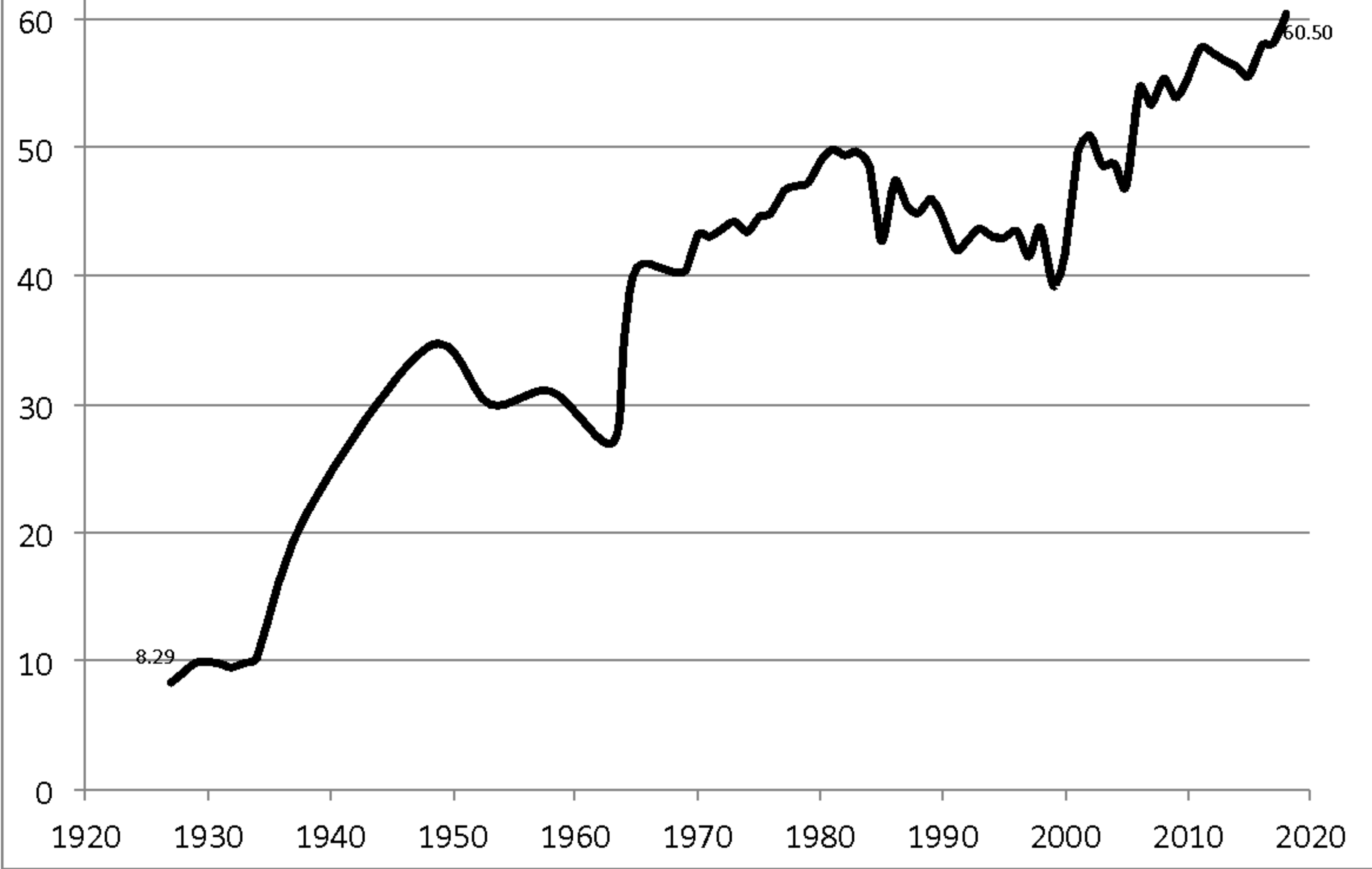 6.10 State-school undergraduates admitted to the University of Oxford, 1927–2018 (%)