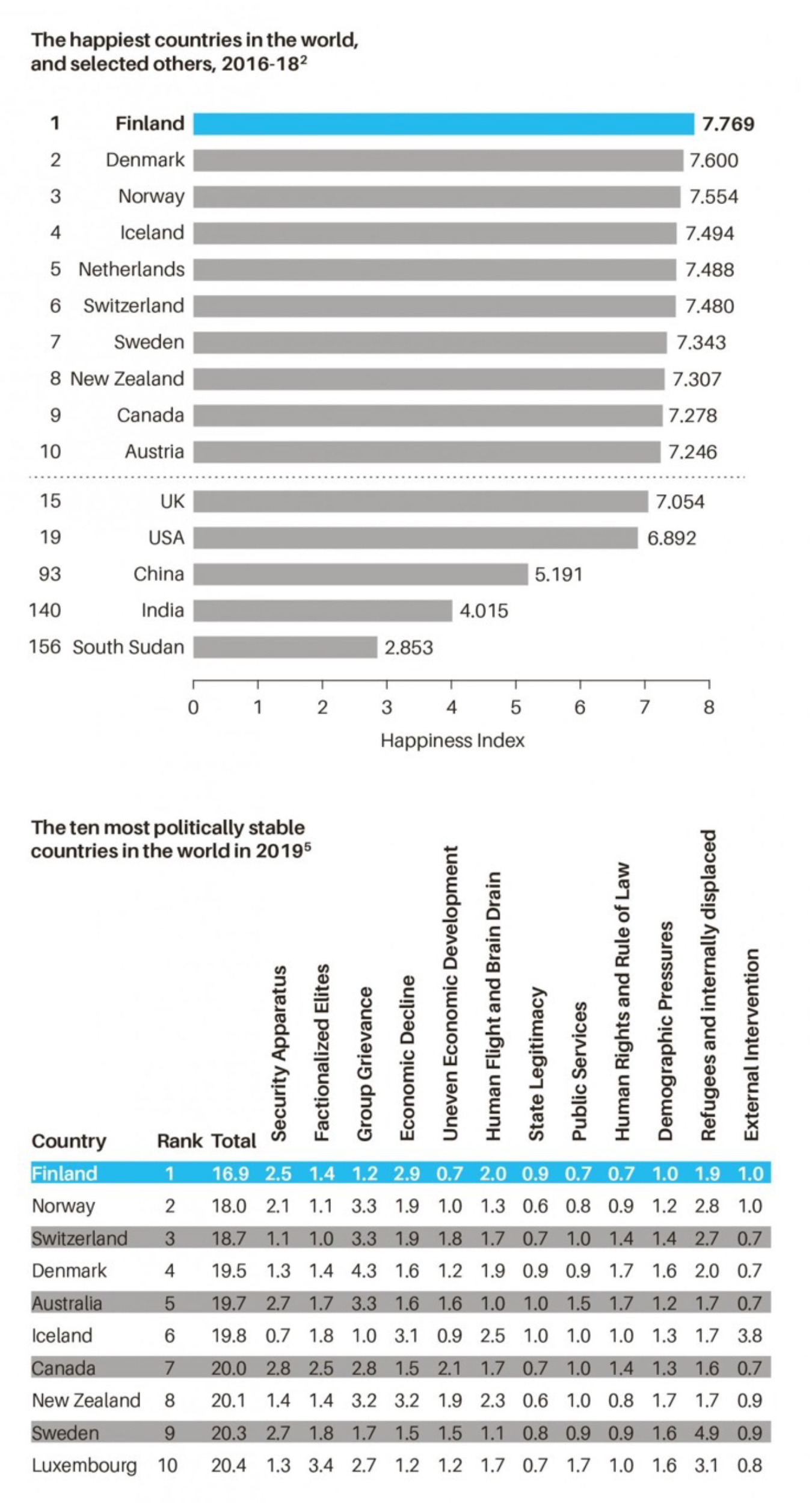 6.14 The happiest and most stable countries in the world, 2016–19