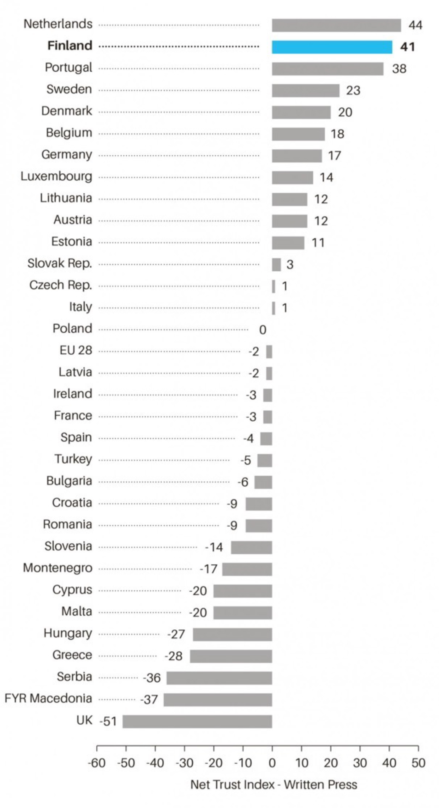 6.15 Trust in journalism, 2015–16, leading countries – the net trust index rankings