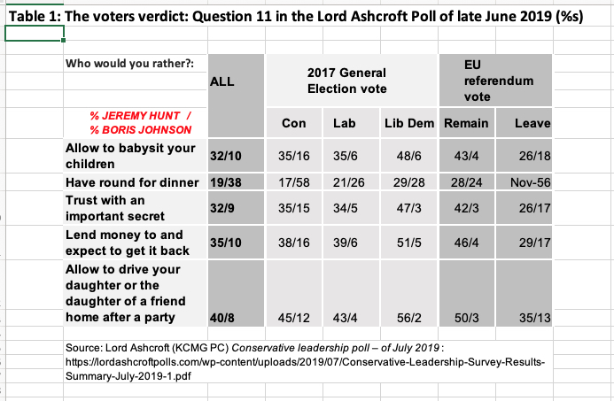 Table 1 The voters&rsquo; verdict: Question 11 in the Lord Ashcroft Poll of late June 2019 (%)