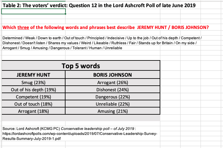 Table 2 The voters’ verdict: Question 12 in the Lord Ashcroft Poll of late June 2019
