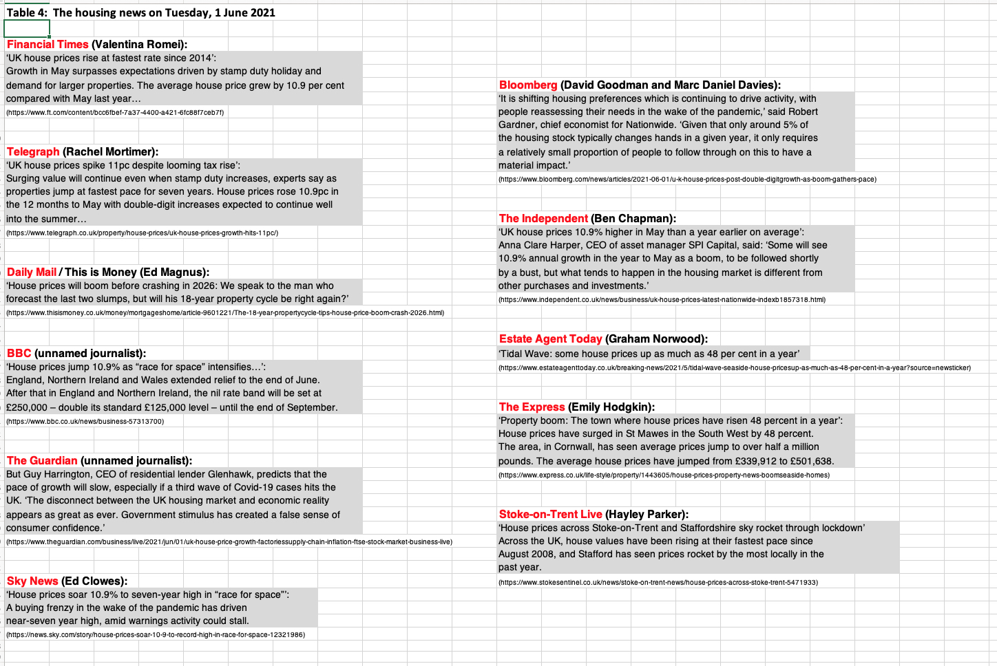 Table 4 The housing news on Tuesday, 1 June 2021