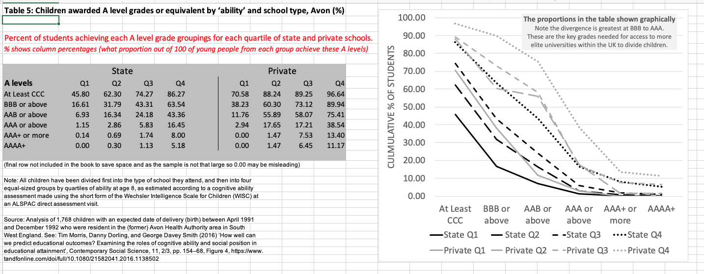 Table 5 Children awarded A level grades or equivalent by ‘ability’ and school type, Avon (%)