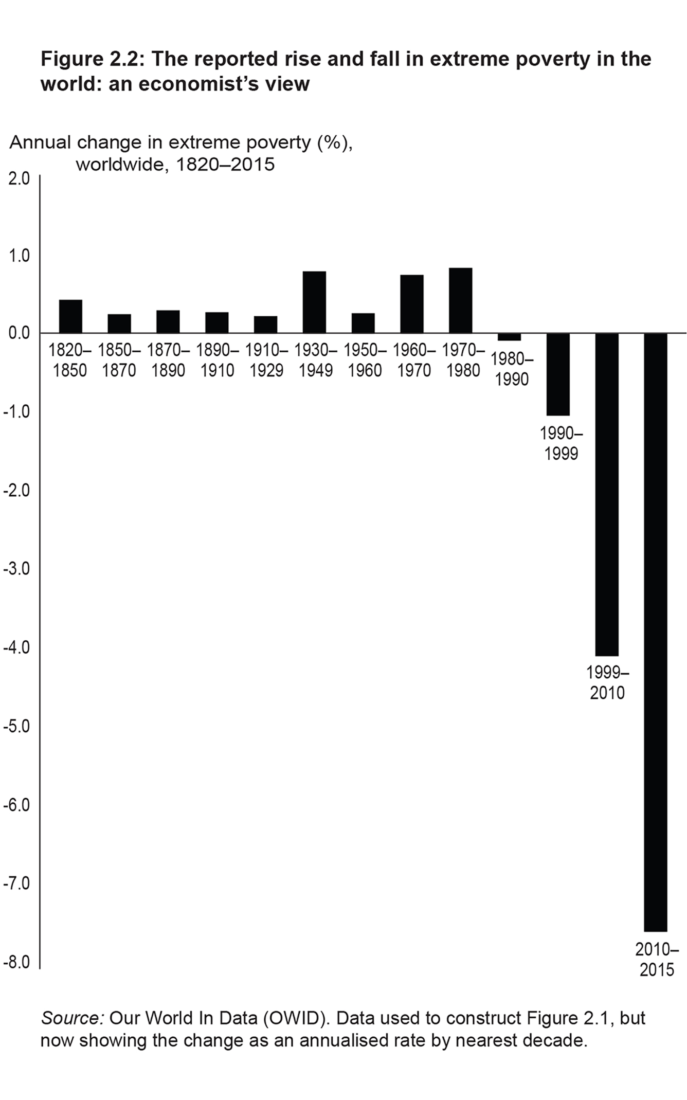 Figure 2.2: The reported rise & fall in extreme poverty in the world: an economist’s view
