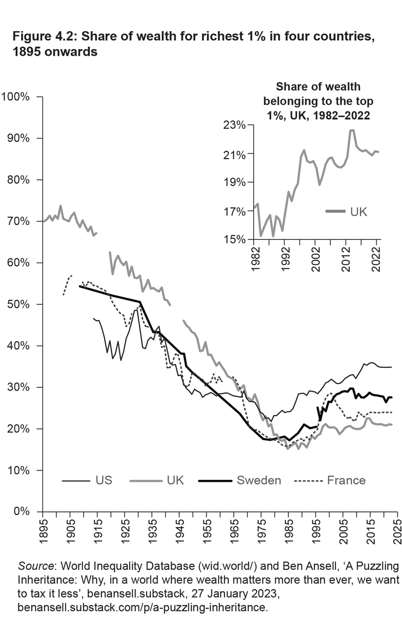 Figure 4.2: Share of wealth for richest 1% in four countries, 1895 onwards