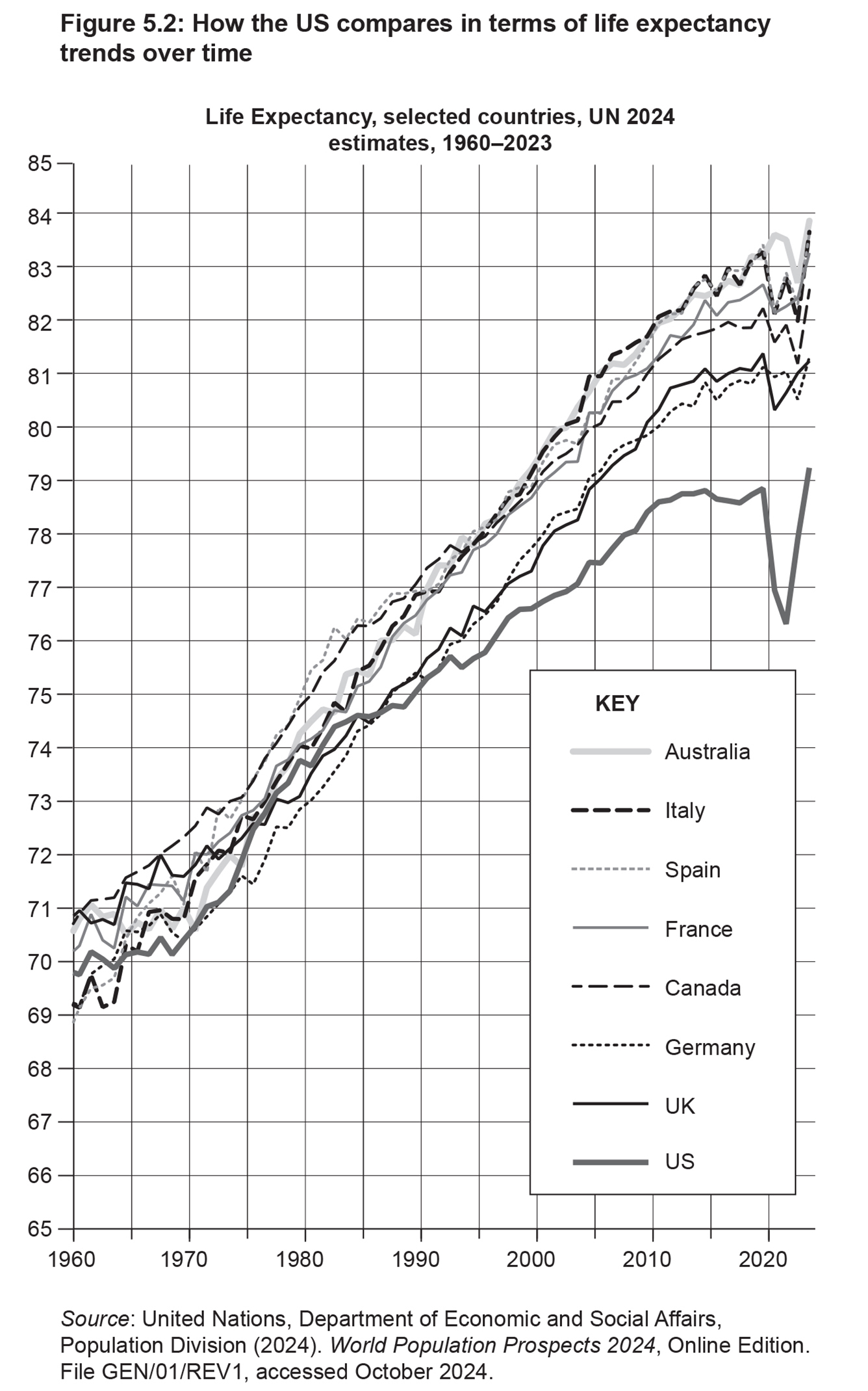 Figure 5.2: How the US compares in terms of life expectancy trends over time